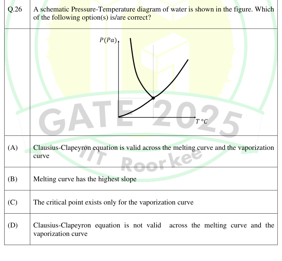 Pressure–temperature phase diagram of water.