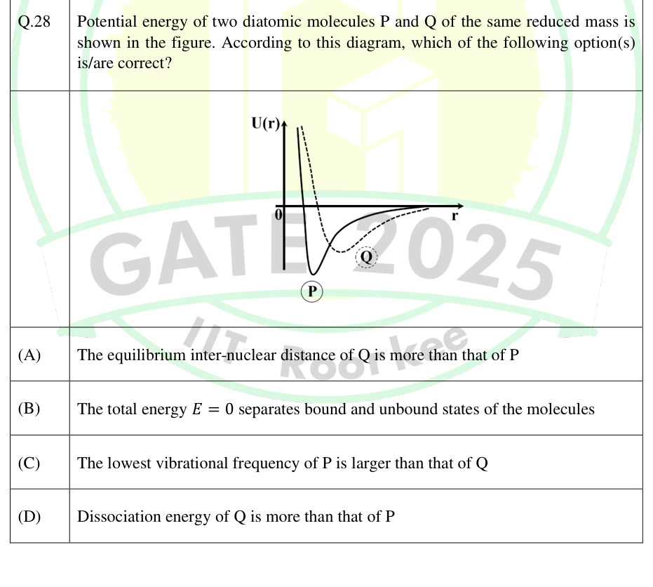 Potential energy curves of diatomic molecules P and Q.