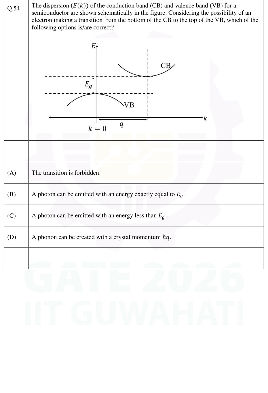 Indirect semiconductor gap Eg, with valence maximum at k = 0 and conduction minimum at k = q.