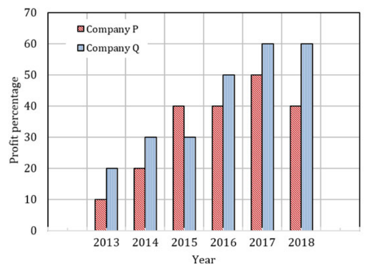 Diagram for GATE 2020 ST question 10