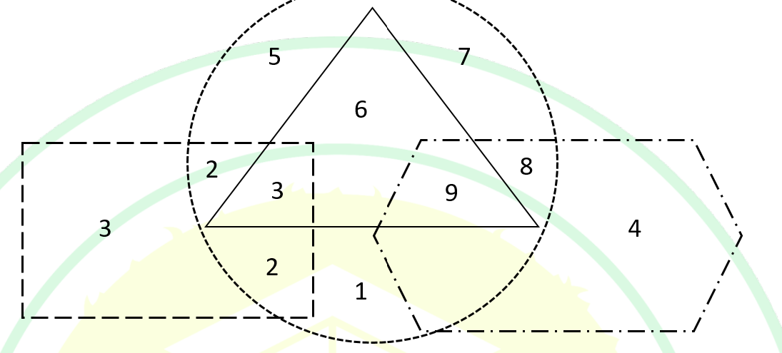 A rectangle, a triangle, a circle and a hexagon overlap. The circle contains the whole triangle. Regions are numbered: 5 and 7 are in the circle only, on either side of the triangle's top; 6 is in the triangle and circle; 2 (twice) is in the rectangle and circle but not the triangle; 3 inside the triangle is in the rectangle, triangle and circle; 3 on the far left is in the rectangle only; 1 is in the circle only, below the triangle; 9 is in the triangle, circle and hexagon; 8 is in the circle and hexagon but not the triangle; 4 is in the hexagon only.