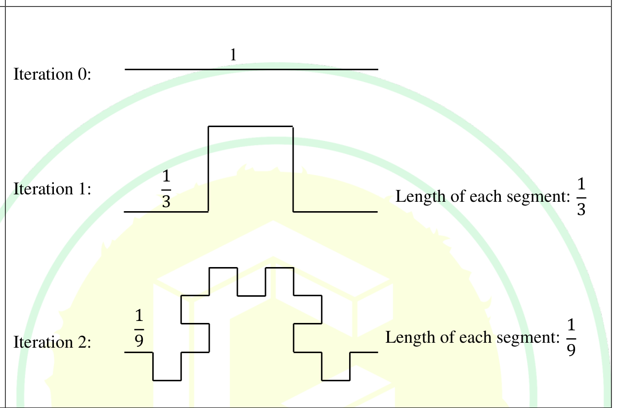 Iteration 0 is a straight line of length 1. Iteration 1 replaces it by a curve made of 5 segments, each of length 1/3. Iteration 2 replaces every segment of iteration 1 in the same way, giving 25 segments, each of length 1/9.