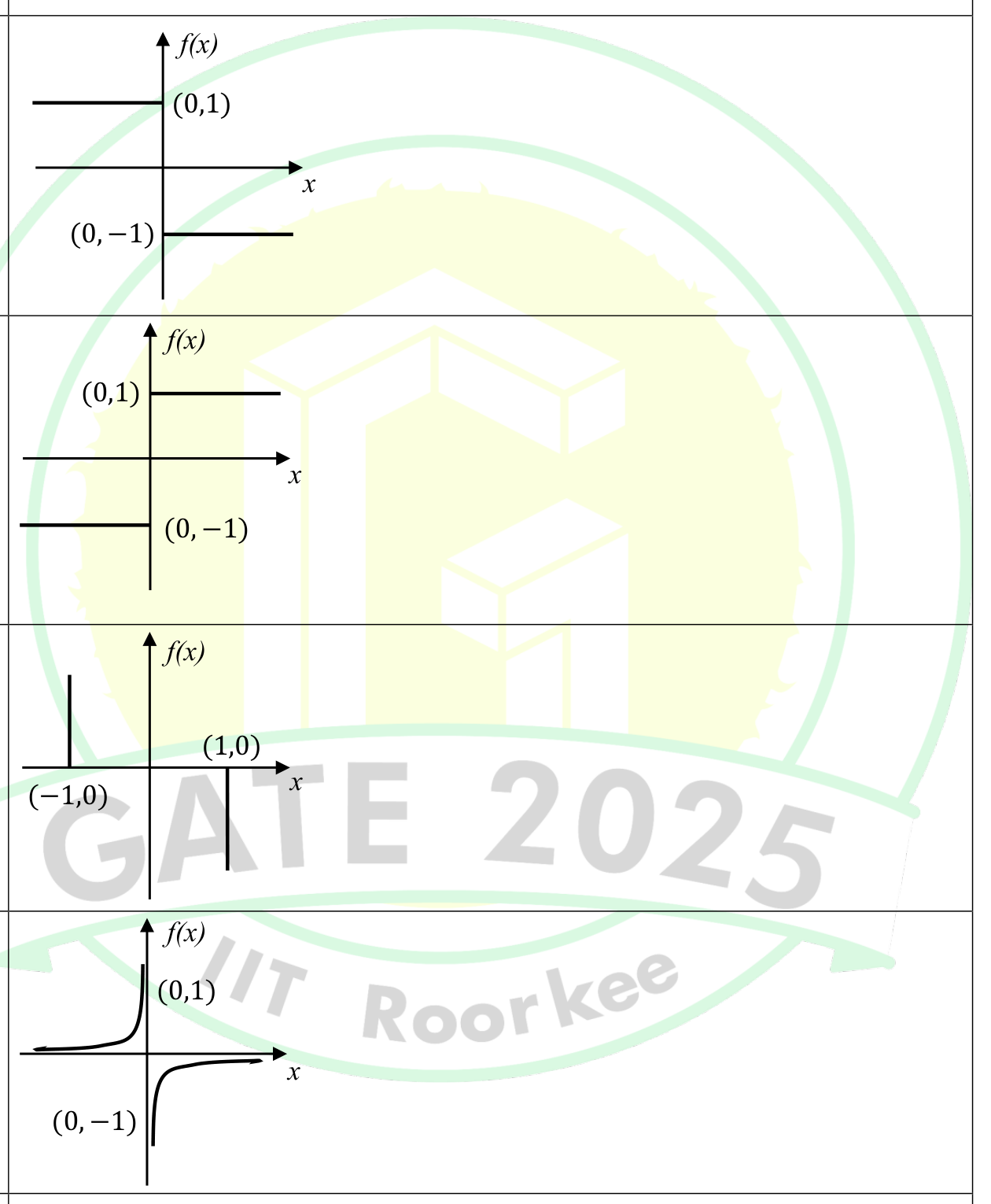 Four plots of $f(x)$ against $x$. (A) A horizontal line at height 1 to the left of the axis and a horizontal line at height $-1$ to the right. (B) A line at height 1 to the right and a line at height $-1$ to the left. (C) Two vertical lines at $x = -1$ and $x = 1$. (D) A curve rising towards 1 on the left and a curve falling away from $-1$ on the right.