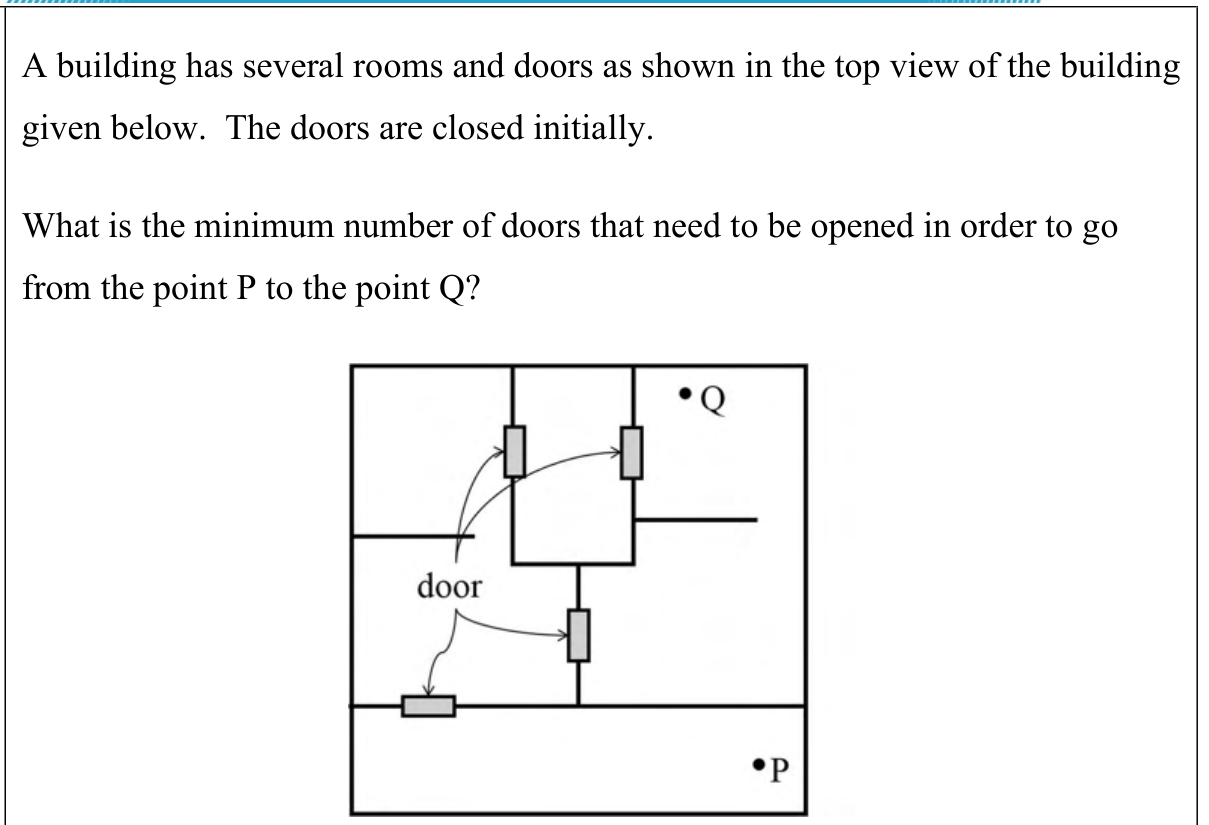 A square plan of a building with five doors marked. P is in the bottom corridor at the right. Q is in the top right corner area. A small room in the top middle has one door on its left wall and one on its right wall. One door is in the wall between the bottom corridor and the middle-left area, and one door is in the short vertical wall between the middle-left and middle-right areas.