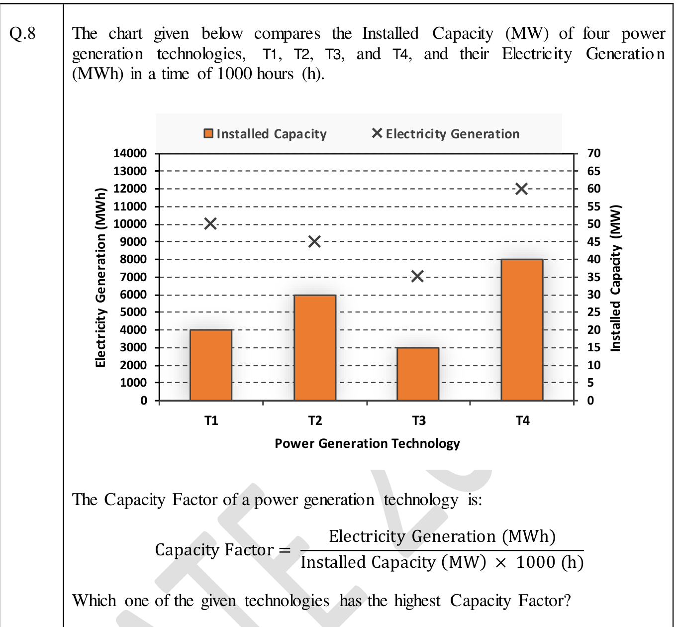 Bars (installed capacity, right axis in MW) and crosses (electricity generation, left axis in MWh) for T1 to T4. T1: bar at 20 MW, cross at 10000 MWh. T2: bar at 30 MW, cross at 9000 MWh. T3: bar at 15 MW, cross at 7000 MWh. T4: bar at 40 MW, cross at 12000 MWh.