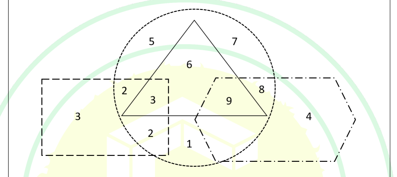 A rectangle, a triangle, a circle and a hexagon overlap. The circle contains the whole triangle. Regions are numbered: 5 and 7 are in the circle only, on either side of the triangle's top; 6 is in the triangle and circle; 2 (twice) is in the rectangle and circle but not the triangle; 3 inside the triangle is in the rectangle, triangle and circle; 3 on the far left is in the rectangle only; 1 is in the circle only, below the triangle; 9 is in the triangle, circle and hexagon; 8 is in the circle and hexagon but not the triangle; 4 is in the hexagon only.