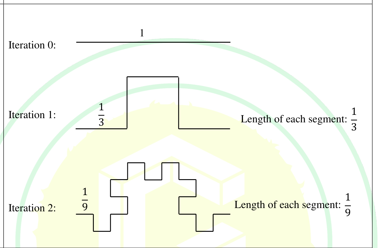 Iteration 0 is a straight line of length 1. Iteration 1 replaces it by a curve made of 5 segments, each of length 1/3. Iteration 2 replaces every segment of iteration 1 in the same way, giving 25 segments, each of length 1/9.