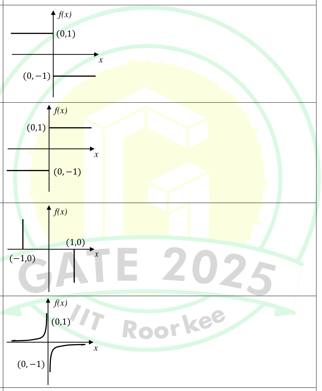 Four plots of $f(x)$ against $x$. (A) A horizontal line at height 1 to the left of the axis and a horizontal line at height $-1$ to the right. (B) A line at height 1 to the right and a line at height $-1$ to the left. (C) Two vertical lines at $x = -1$ and $x = 1$. (D) A curve rising towards 1 on the left and a curve falling away from $-1$ on the right.