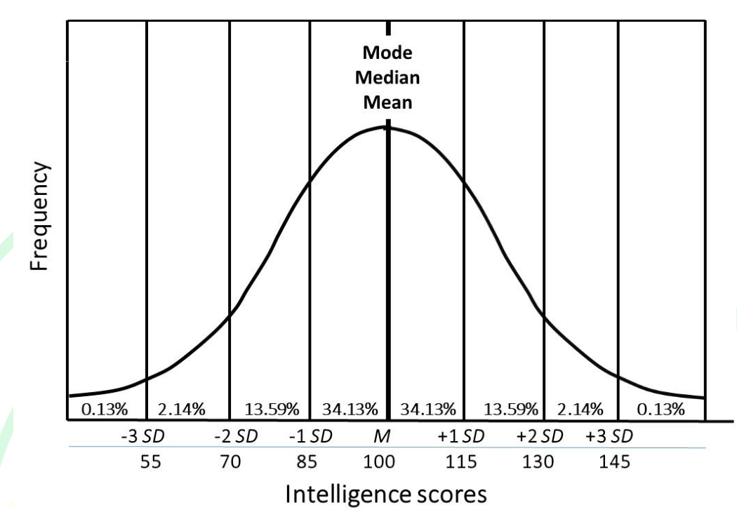 A normal curve of intelligence scores. Marked scores run from 55 ($-3$ SD) to 145 ($+3$ SD) with the mean 100. The percentage of the population in each band is: below $-3$ SD 0.13%, $-3$ to $-2$ SD 2.14%, $-2$ to $-1$ SD 13.59%, $-1$ SD to the mean 34.13%, the mean to $+1$ SD 34.13%, $+1$ to $+2$ SD 13.59%, $+2$ to $+3$ SD 2.14% and above $+3$ SD 0.13%.